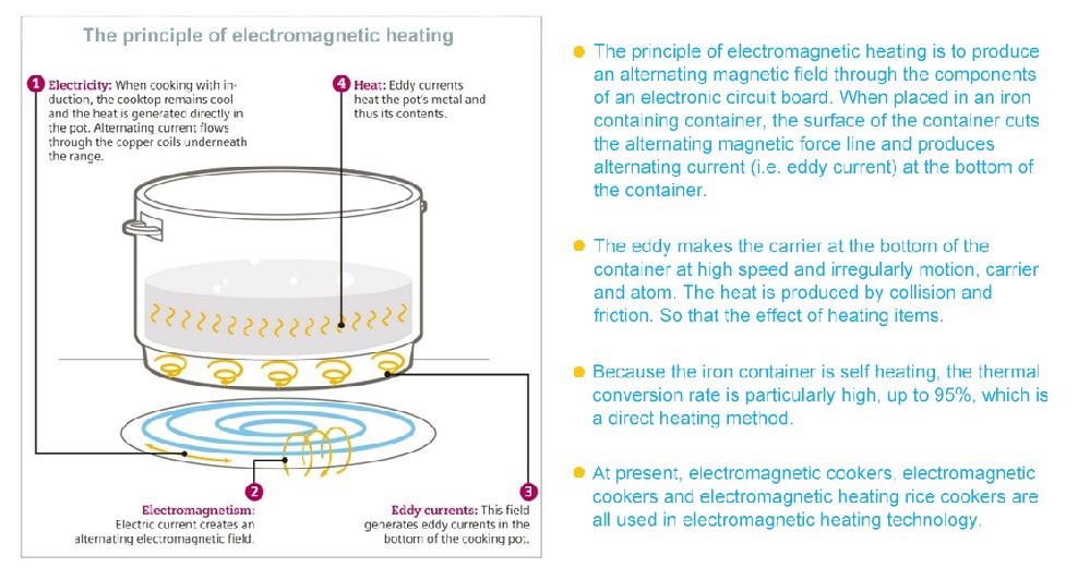 The principle of electromagnetic heating and microwave heating from Paul